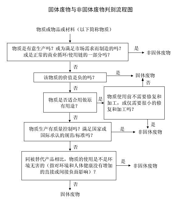 危廢鑒定流程1 危廢鑒定流程1